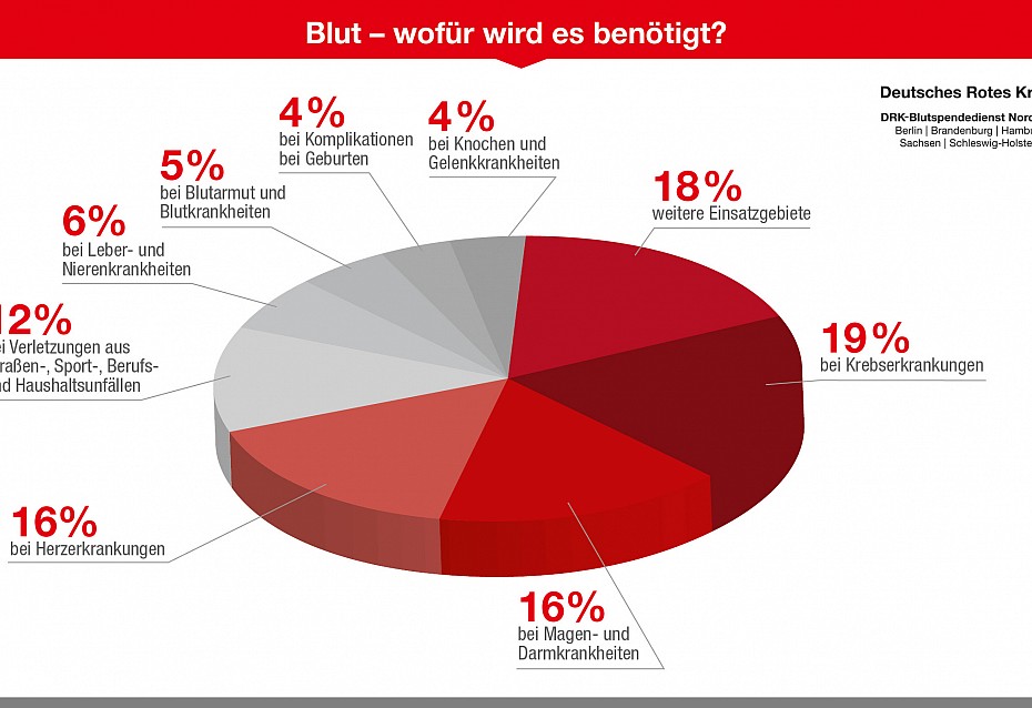 Diagramm mit den häufigsten Einsatzbereichen für Blutspenden, z.B. Bluttransfusion bei Krebspatienten.