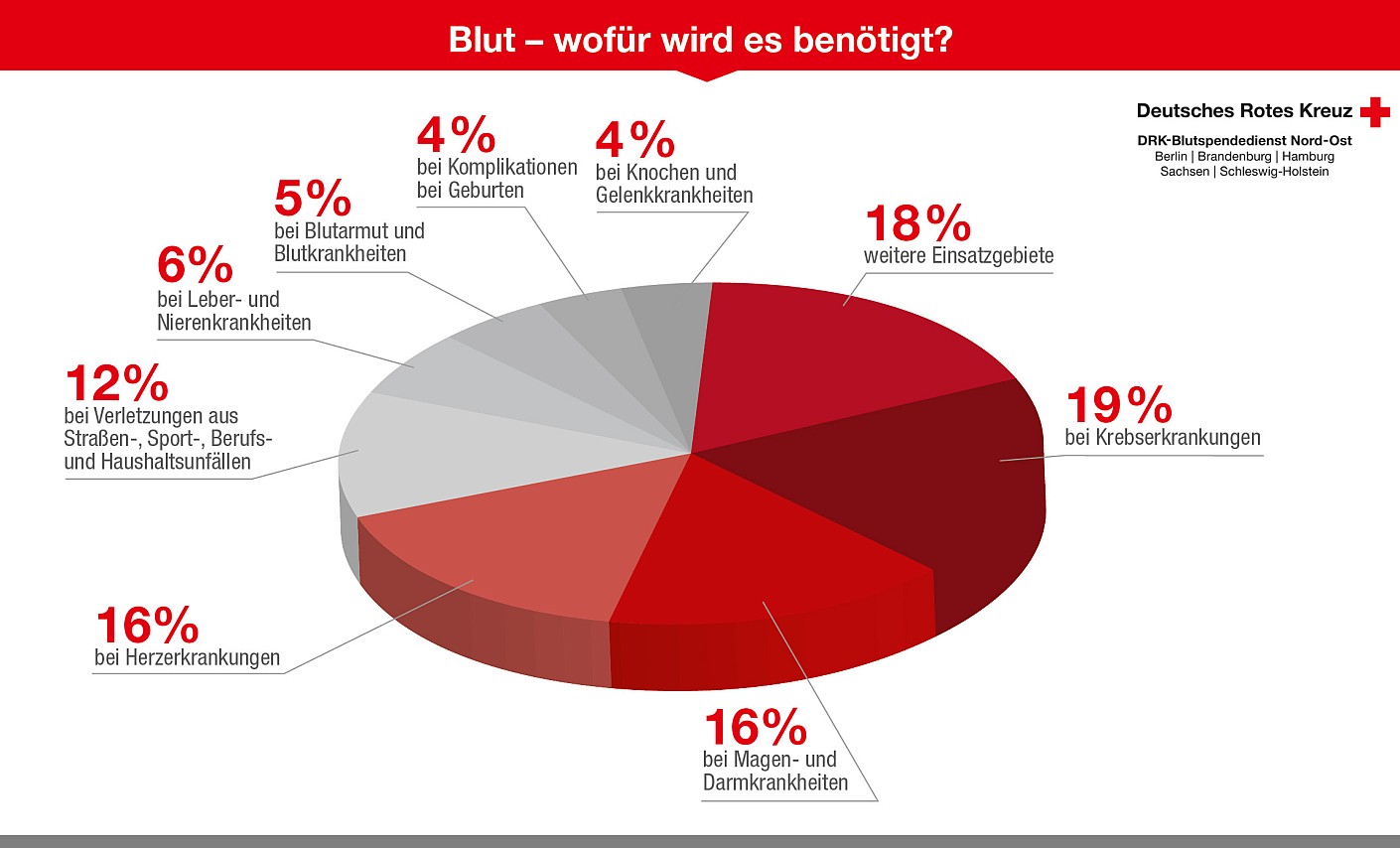 Diagramm mit den häufigsten Einsatzbereichen für Blutspenden, z.B. Bluttransfusion bei Krebspatienten.