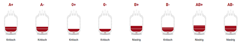 Das Blutgruppenbarometer zeigt die Versorgungslage nach Blutgruppen