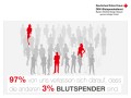 Nur 3% sind Blutspender-DE