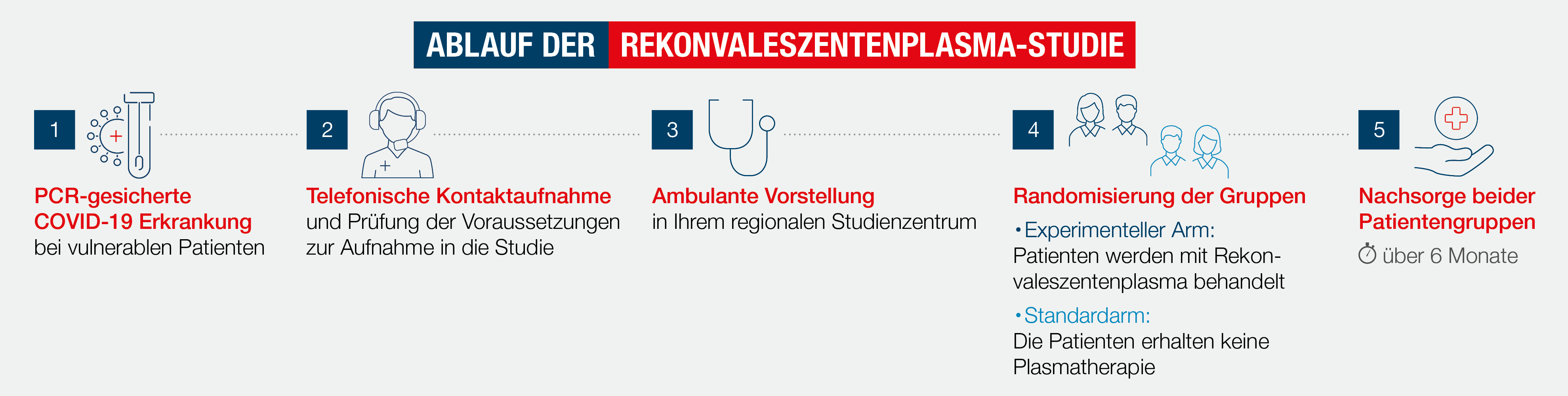 Ablauf der Rekonvaleszentenplasma-Studie