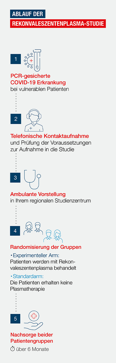 Ablauf der Rekonvaleszentenplasma-Studie